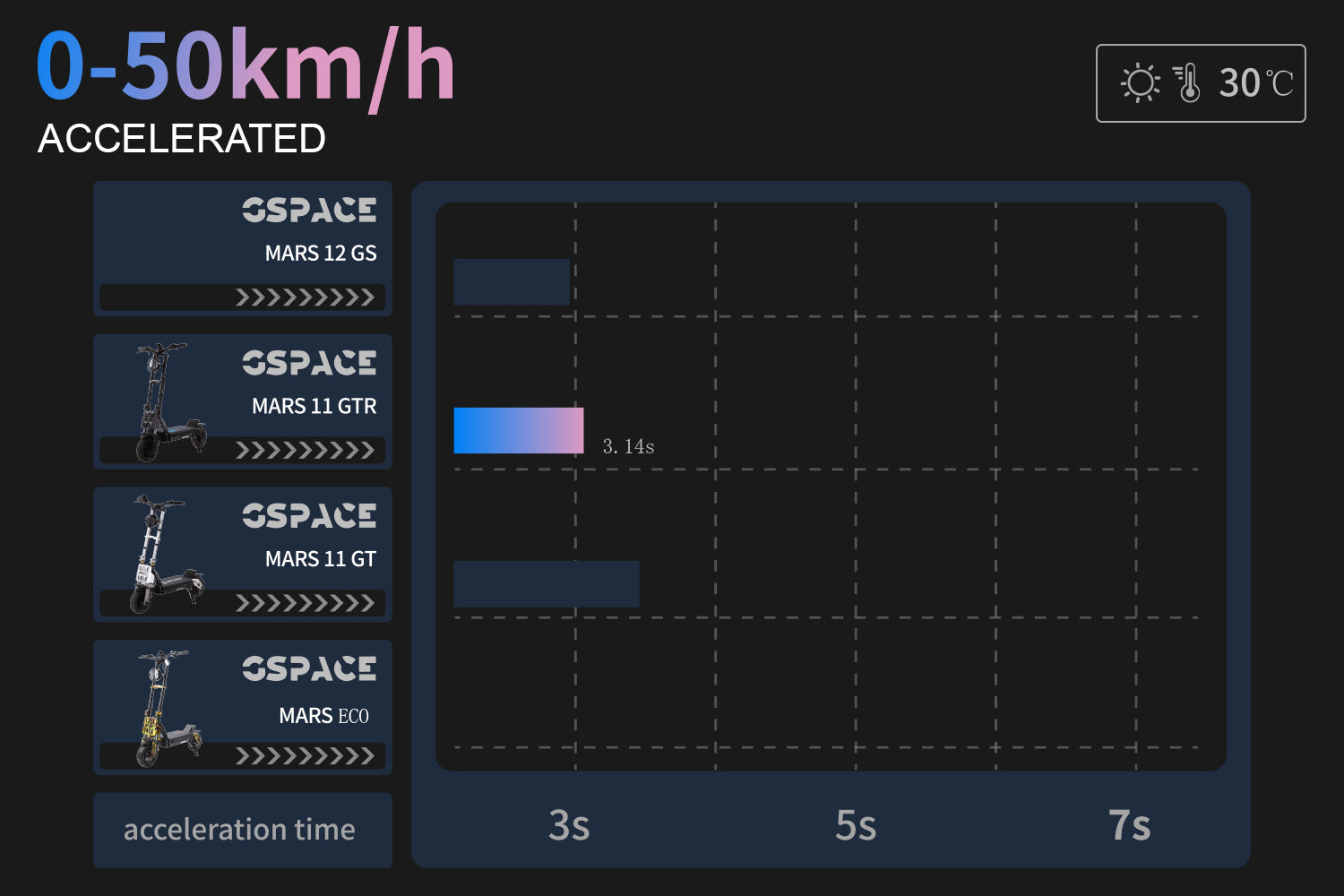 MARS 11 GTR Electric Scooter accelerated